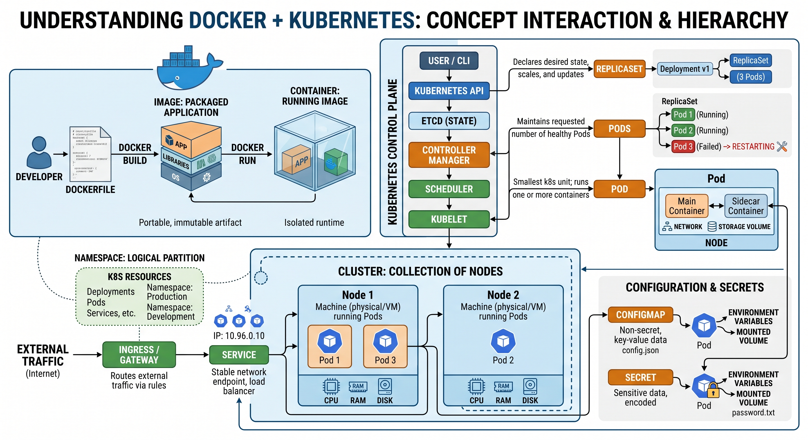 Docker and Kubernetes architecture diagram